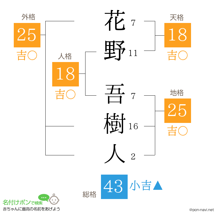 花野 吾樹人さんの姓名判断結果