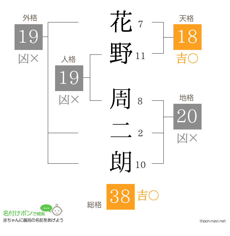 花野 周二朗さんの姓名判断結果