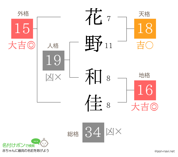 花野 和佳さんの姓名判断結果