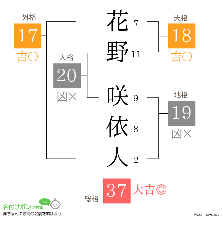 花野 咲依人さんの姓名判断結果