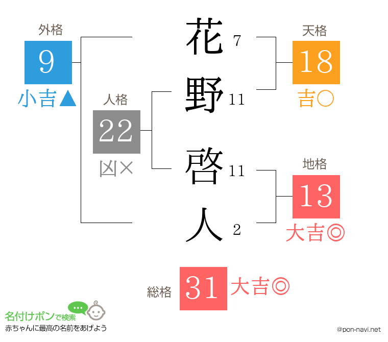 花野 啓人さんの姓名判断結果