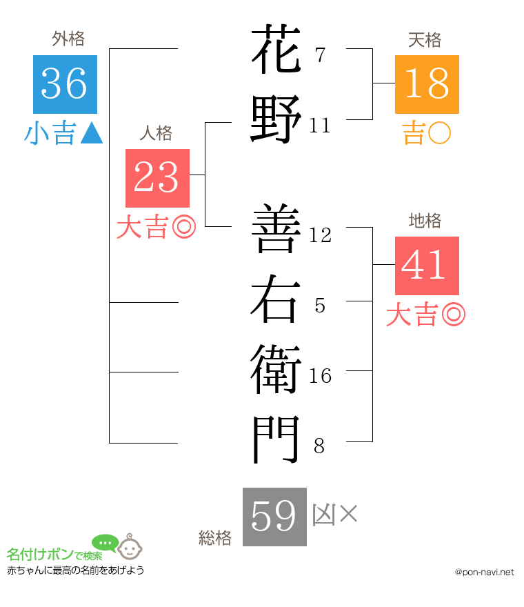 花野 善右衛門さんの姓名判断結果