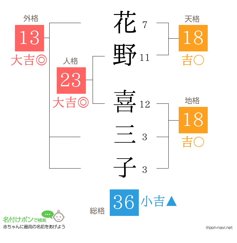 花野 喜三子さんの姓名判断結果