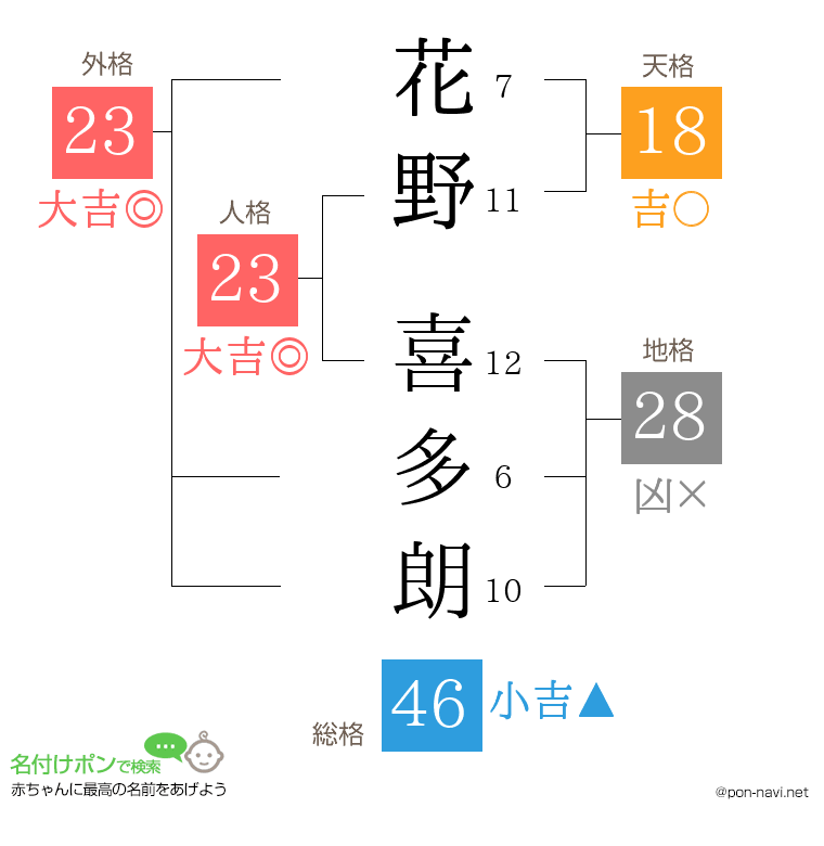 花野 喜多朗さんの姓名判断結果