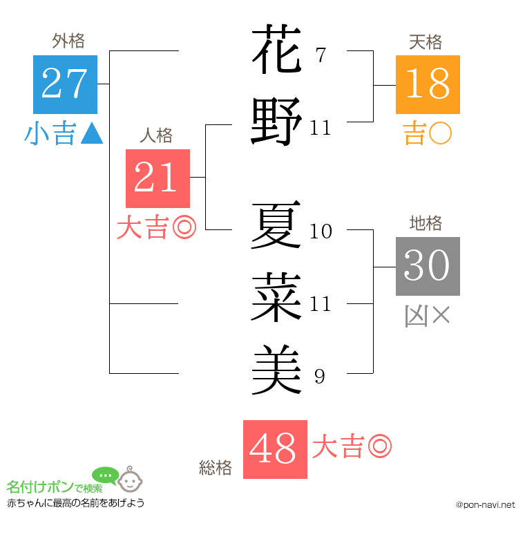 花野 夏菜美さんの姓名判断結果