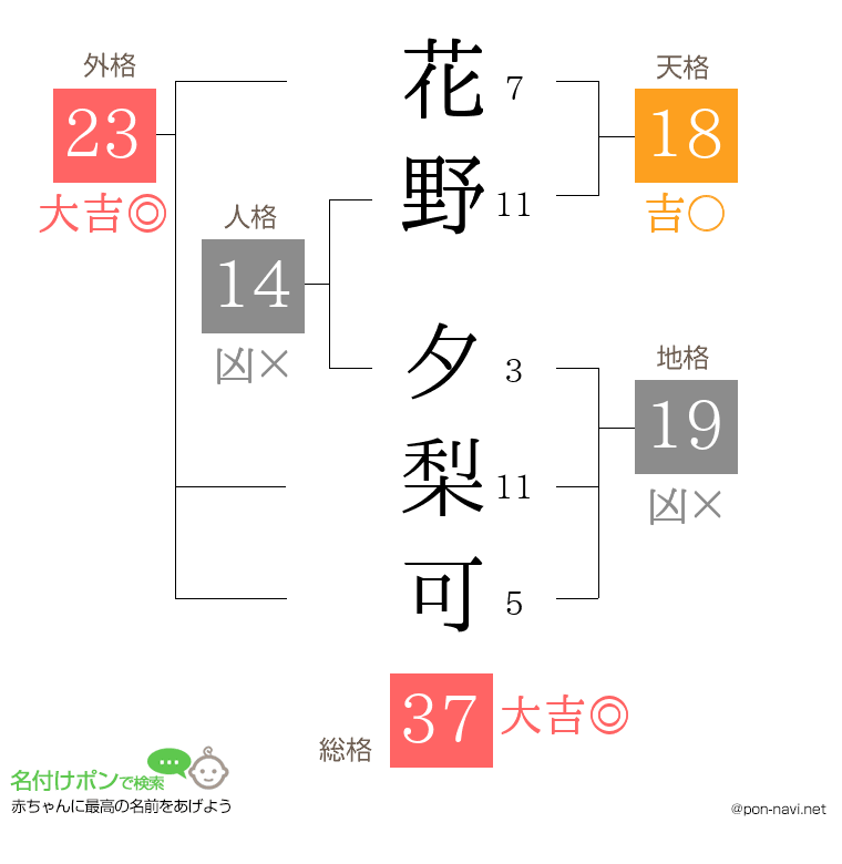 花野 夕梨可さんの姓名判断結果