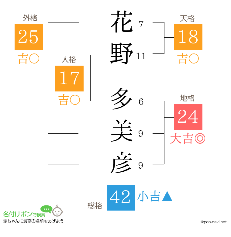 花野 多美彦さんの姓名判断結果