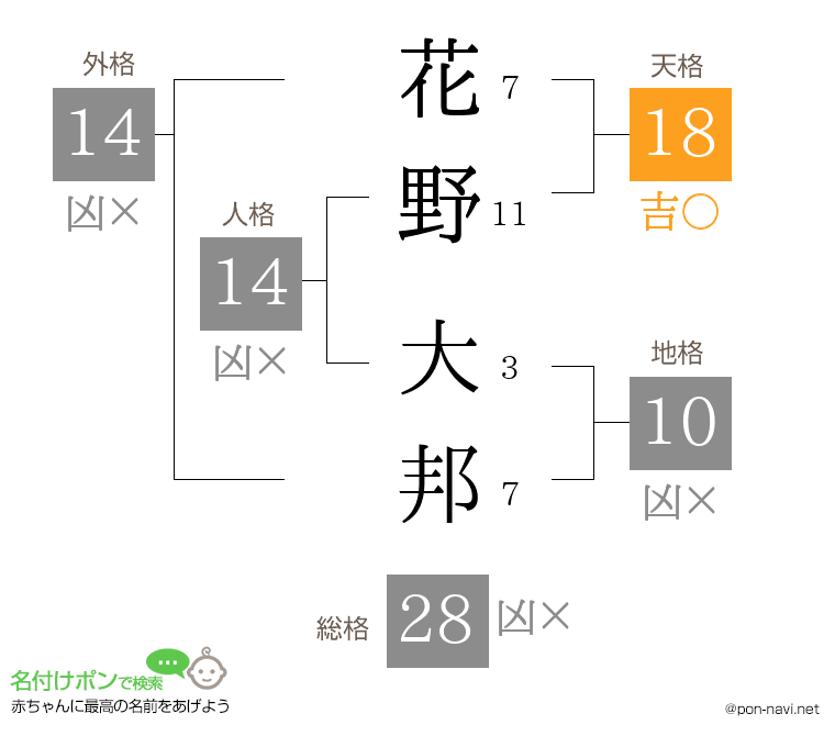 花野 大邦さんの姓名判断結果