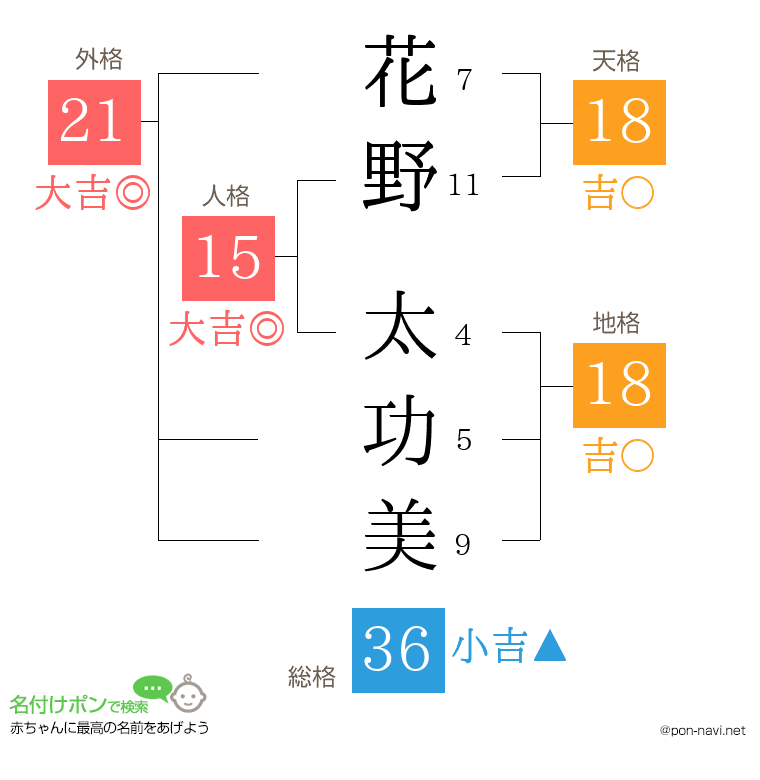 花野 太功美さんの姓名判断結果