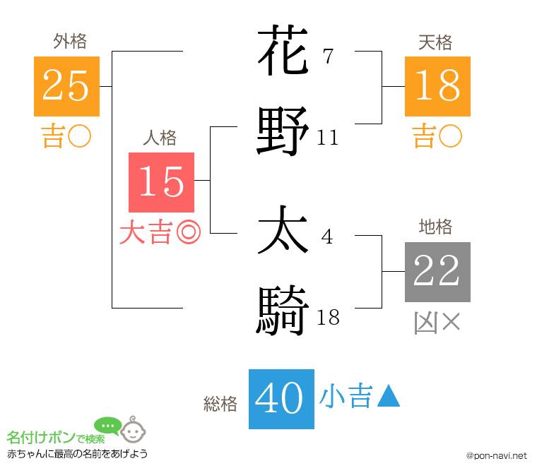 花野 太騎さんの姓名判断結果