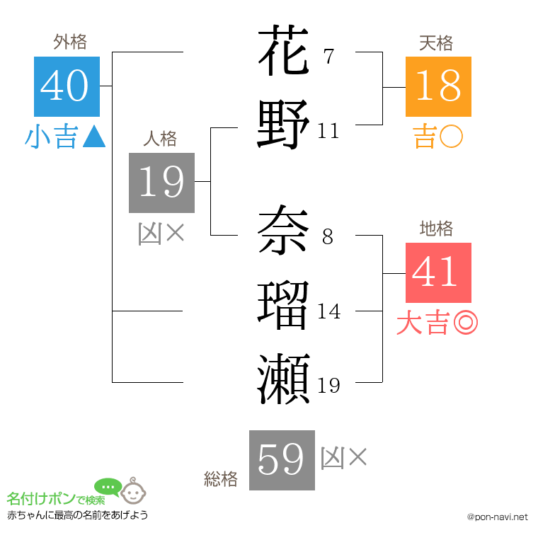 花野 奈瑠瀬さんの姓名判断結果