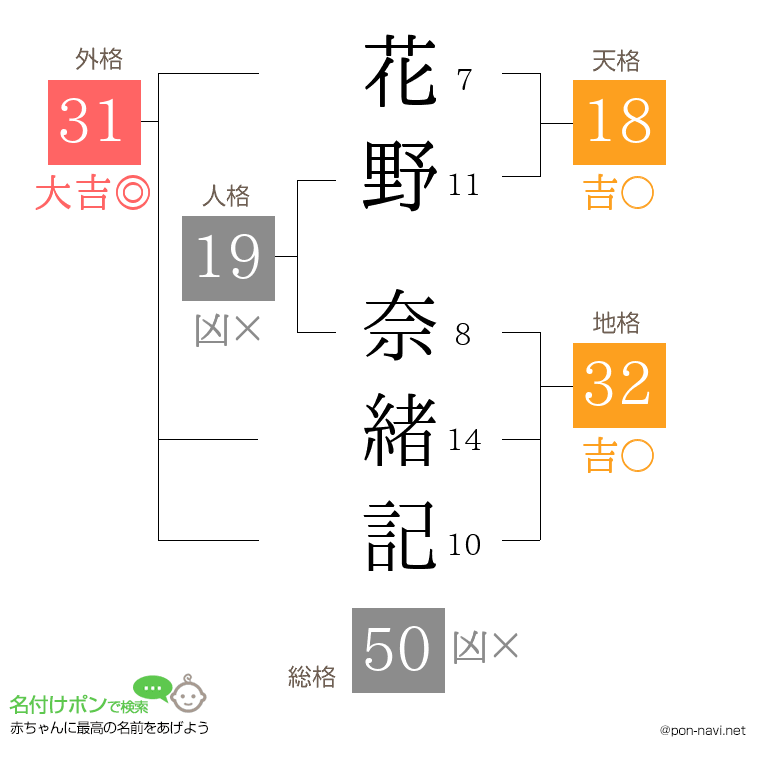 花野 奈緒記さんの姓名判断結果
