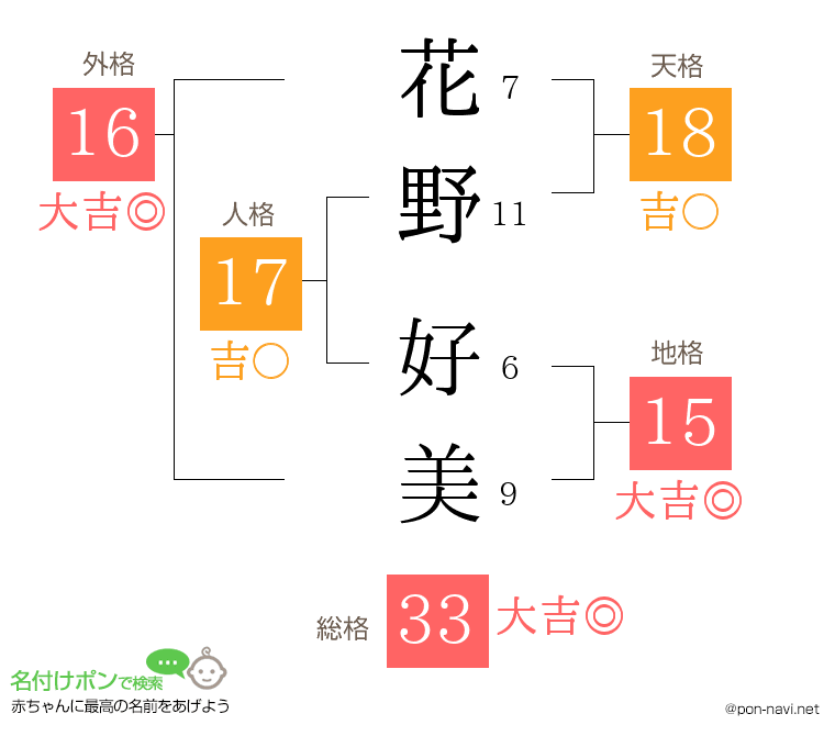 花野 好美さんの姓名判断結果