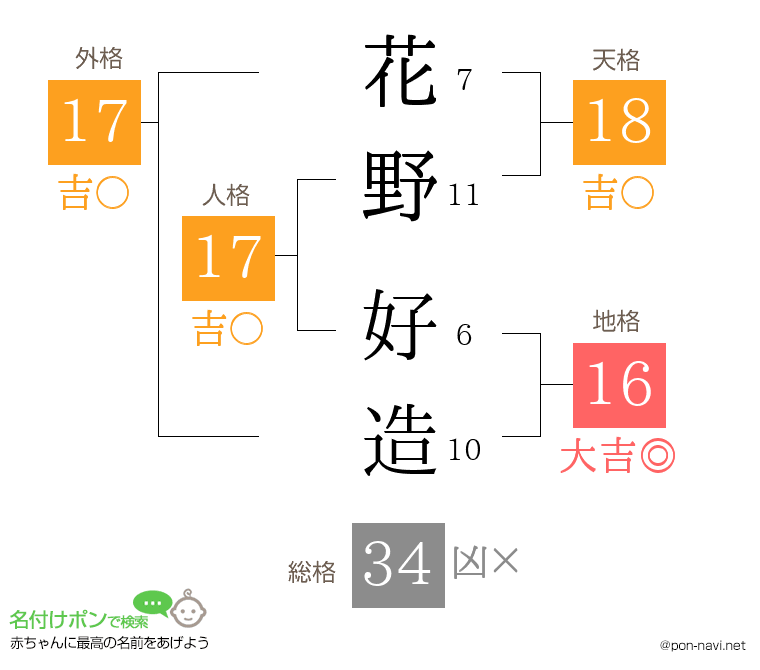 花野 好造さんの姓名判断結果