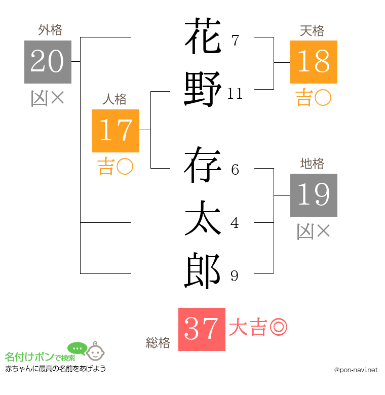花野 存太郎さんの姓名判断結果