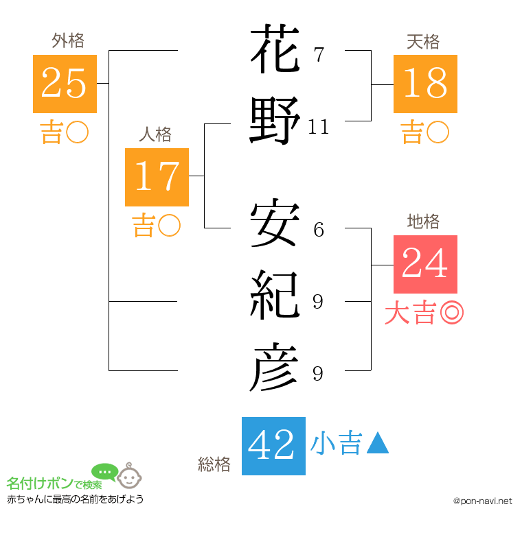 花野 安紀彦さんの姓名判断結果