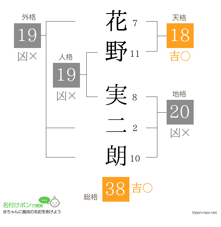 花野 実二朗さんの姓名判断結果