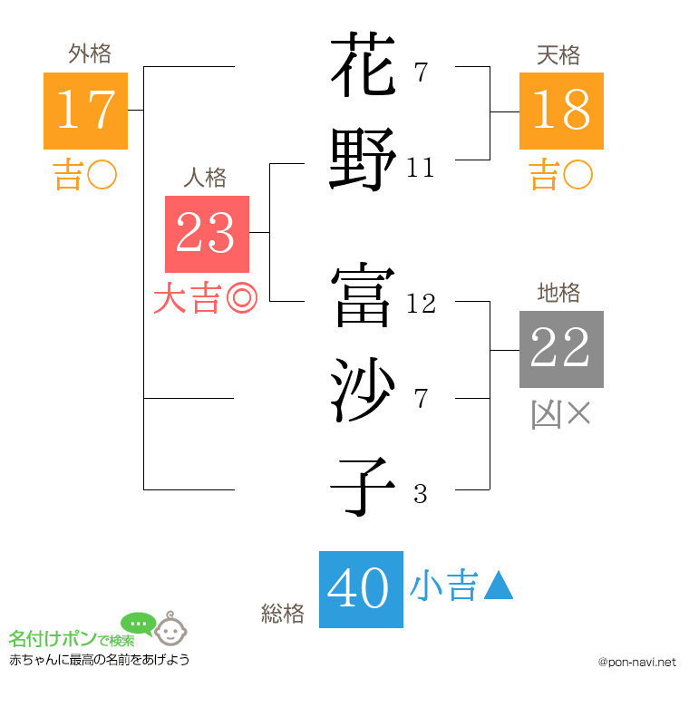 花野 富沙子さんの姓名判断結果