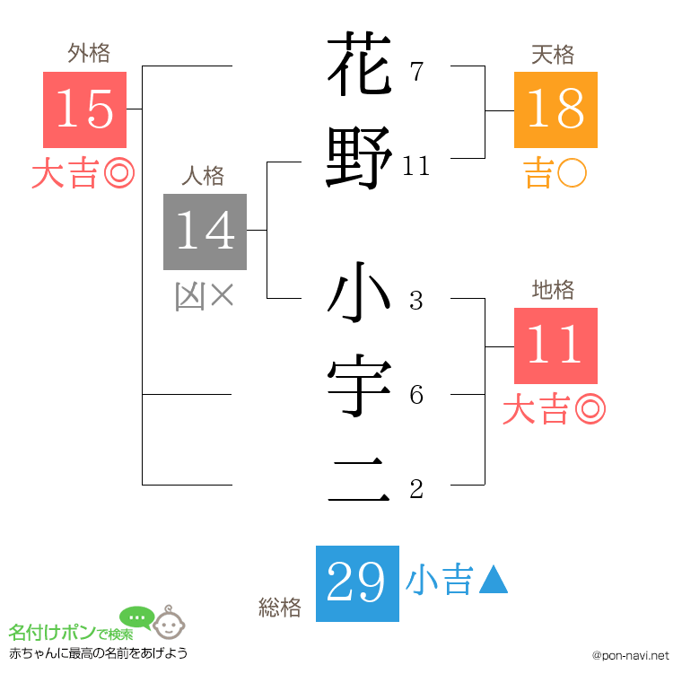 花野 小宇二さんの姓名判断結果