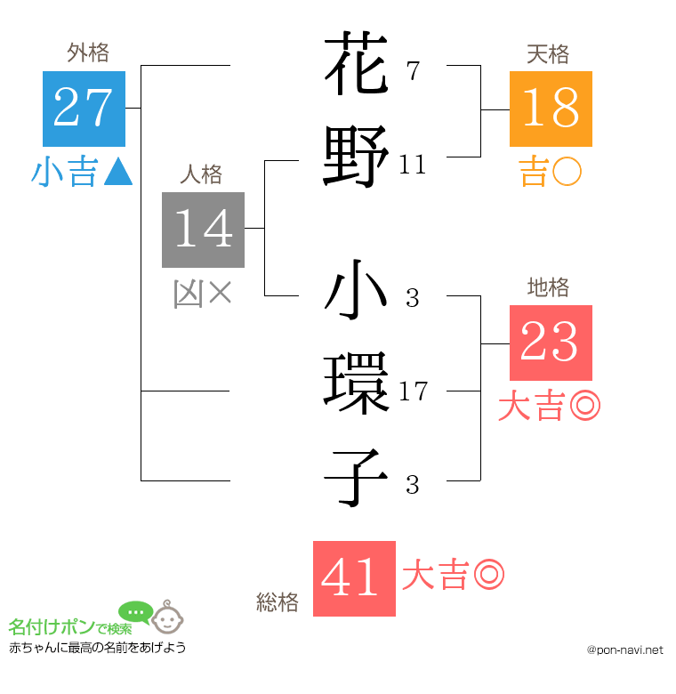 花野 小環子さんの姓名判断結果