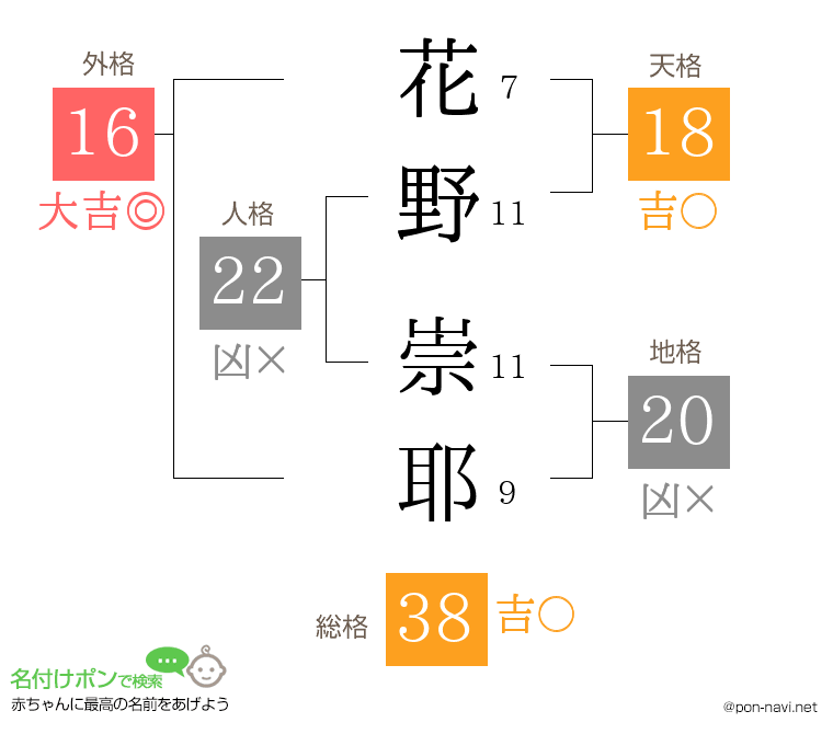 花野 崇耶さんの姓名判断結果