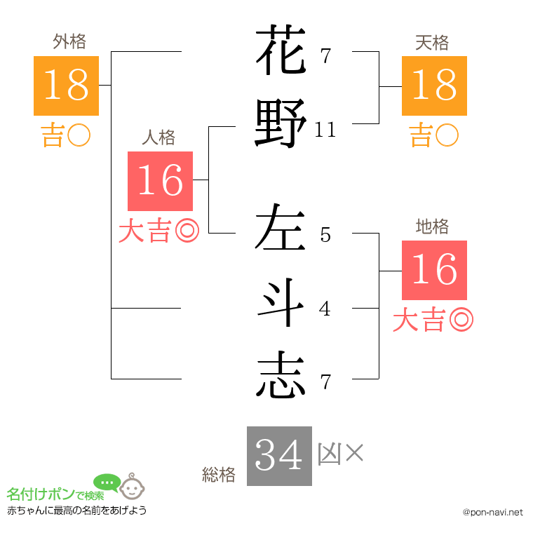 花野 左斗志さんの姓名判断結果
