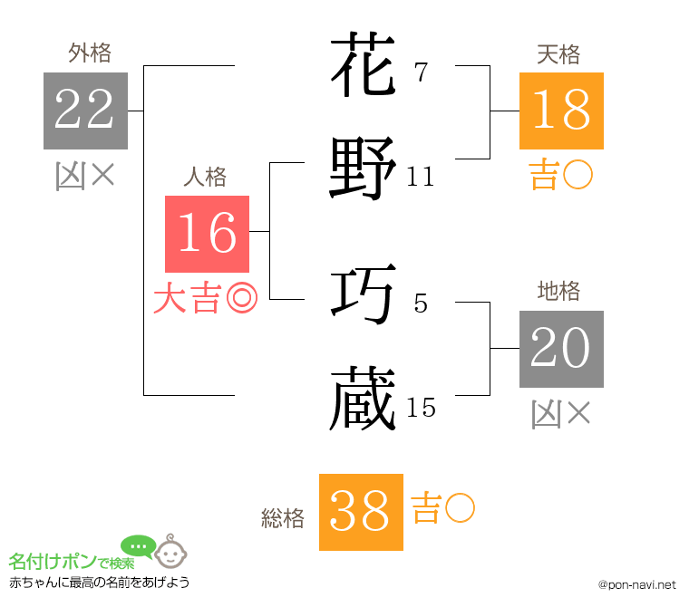 花野 巧蔵さんの姓名判断結果