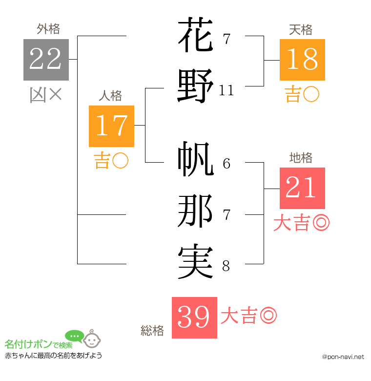 花野 帆那実さんの姓名判断結果
