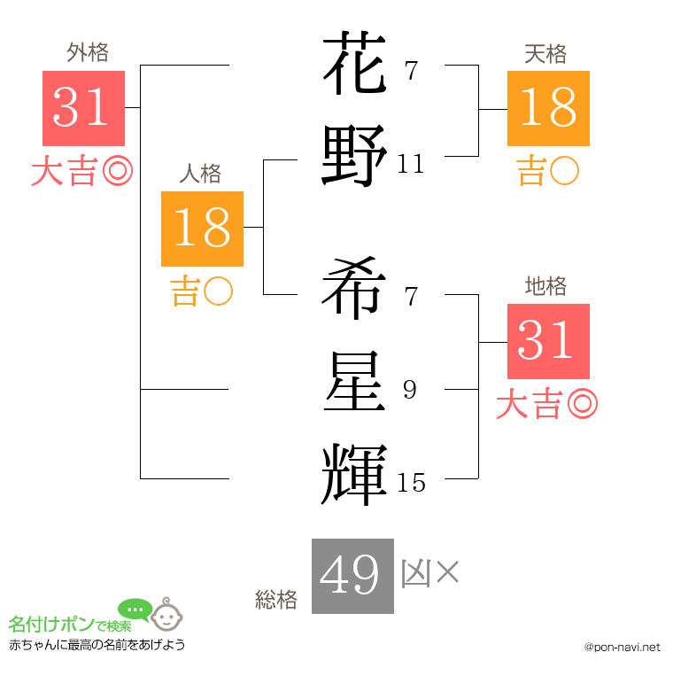 花野 希星輝さんの姓名判断結果