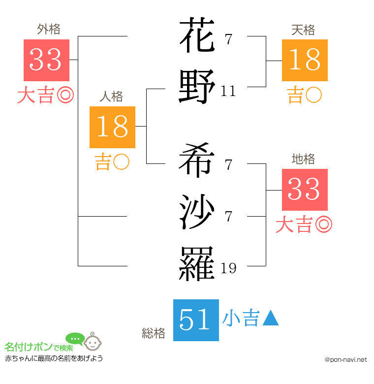 花野 希沙羅さんの姓名判断結果