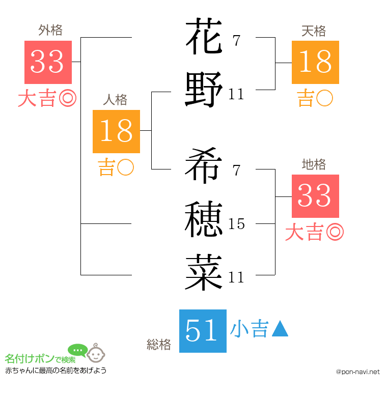 花野 希穂菜さんの姓名判断結果