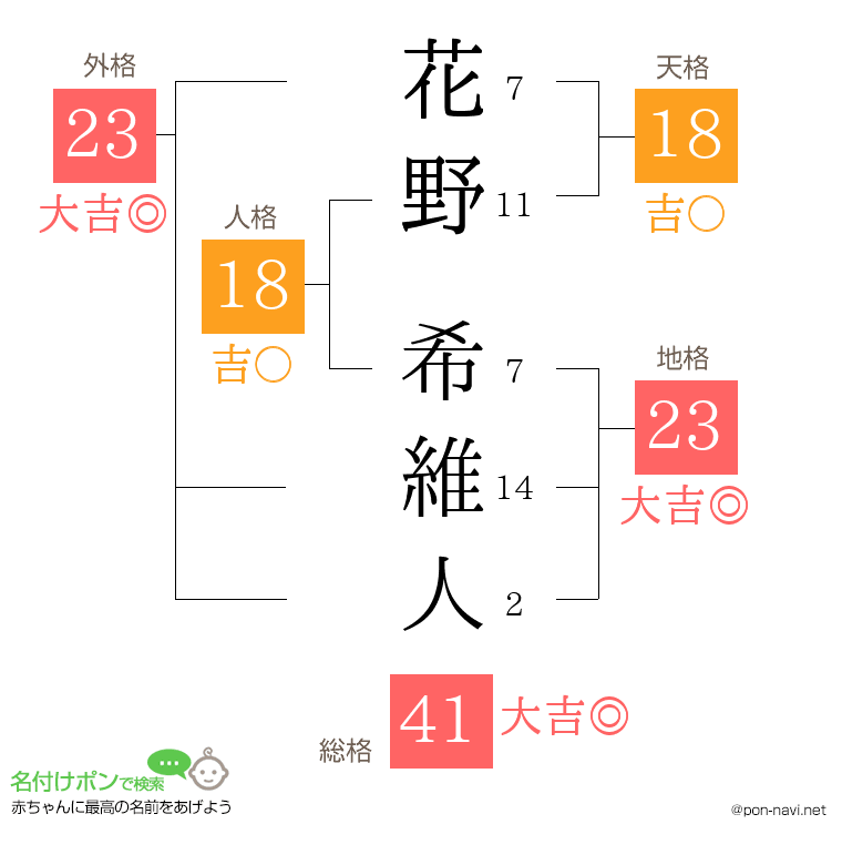 花野 希維人さんの姓名判断結果