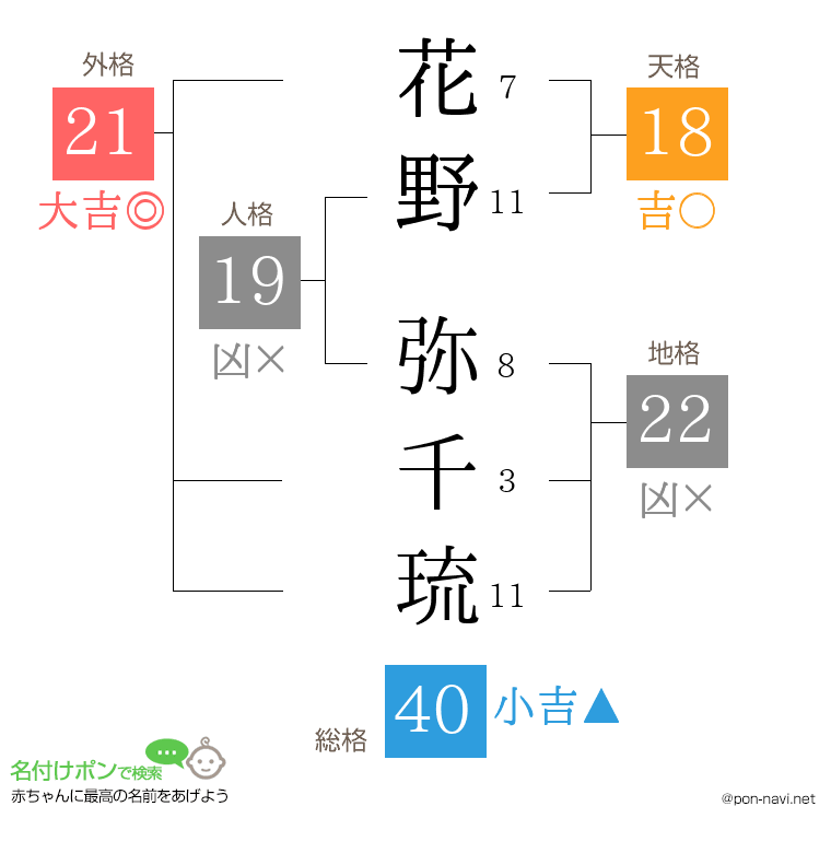 花野 弥千琉さんの姓名判断結果