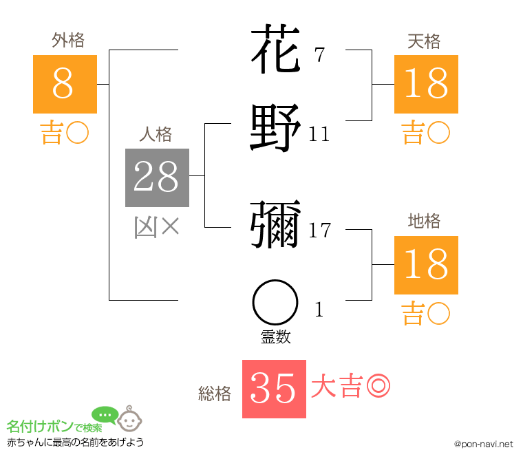 花野 彌さんの姓名判断結果