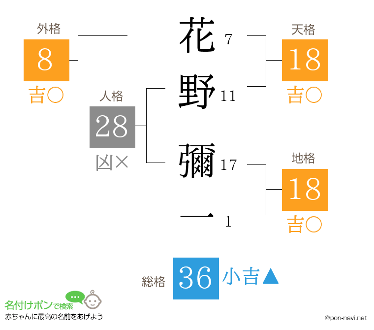 花野 彌一さんの姓名判断結果