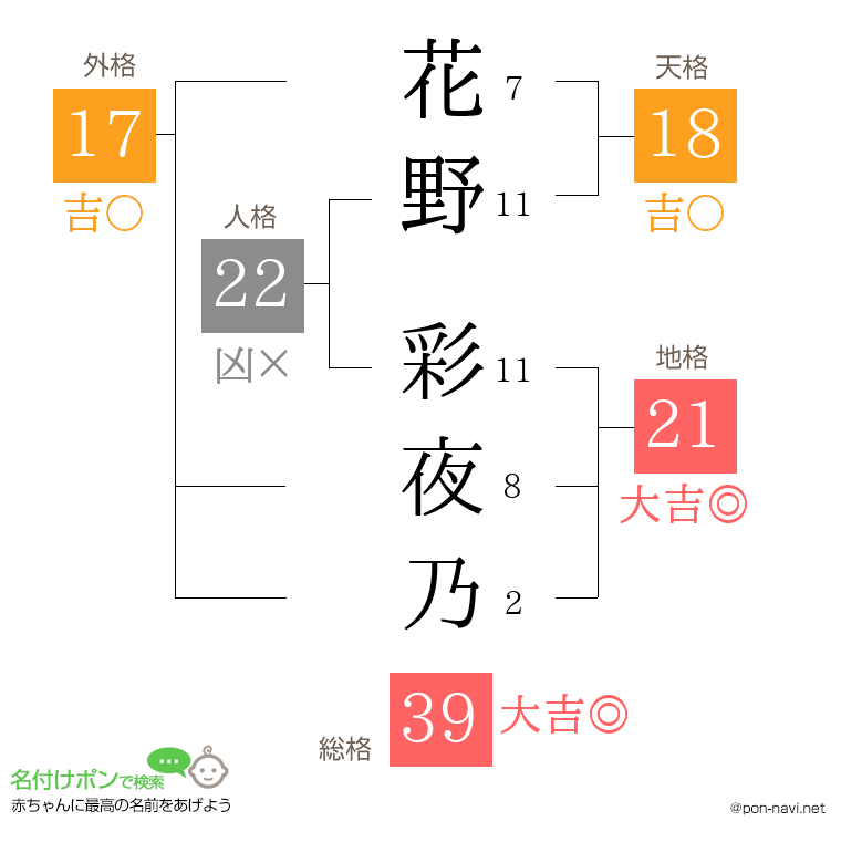 花野 彩夜乃さんの姓名判断結果