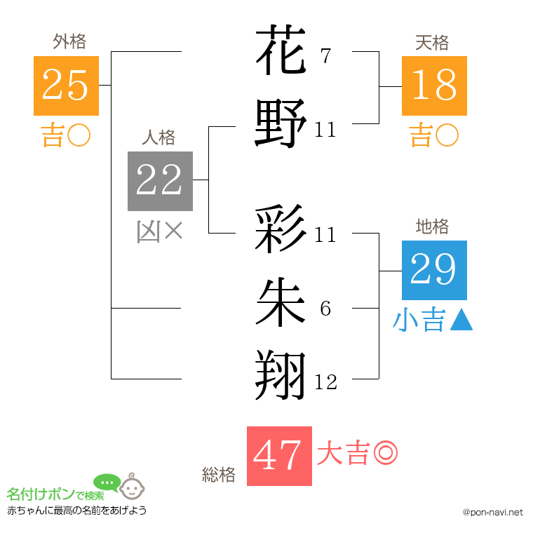 花野 彩朱翔さんの姓名判断結果