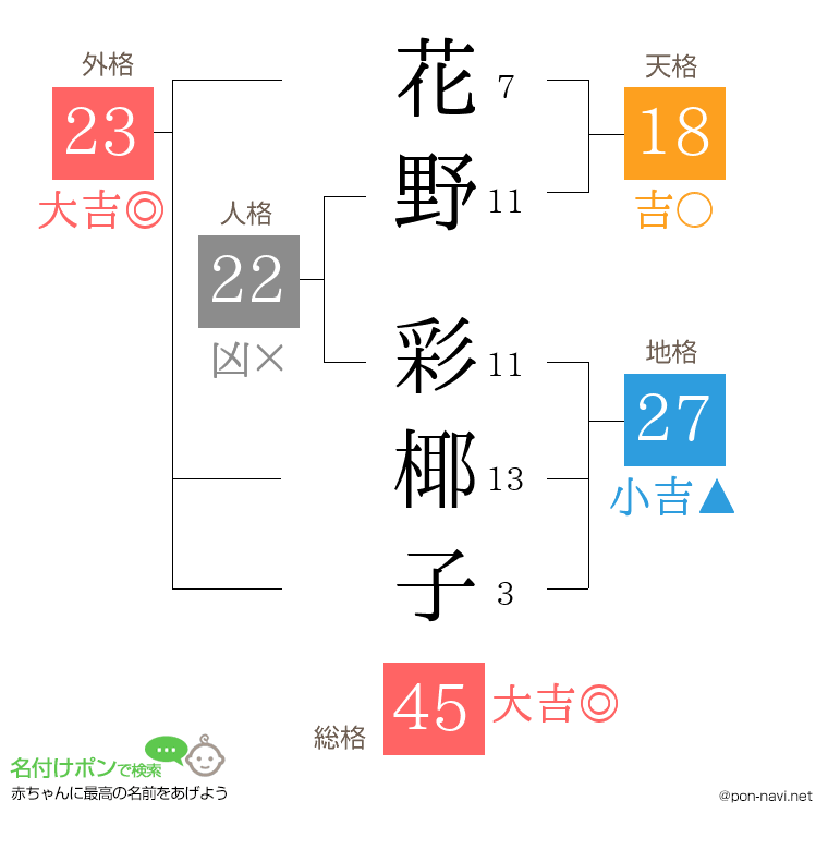 花野 彩椰子さんの姓名判断結果