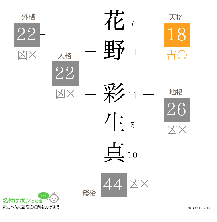 花野 彩生真さんの姓名判断結果