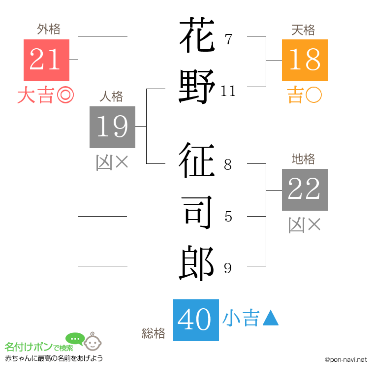 花野 征司郎さんの姓名判断結果