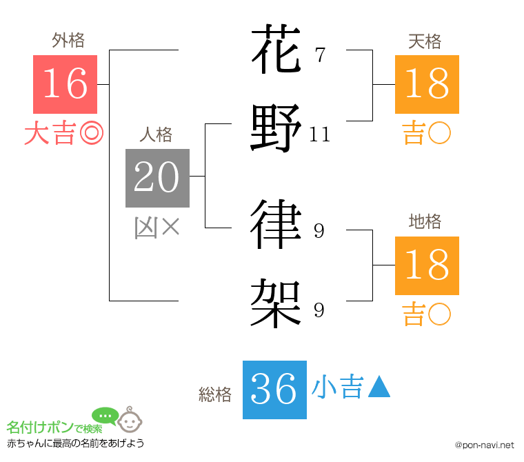 花野 律架さんの姓名判断結果
