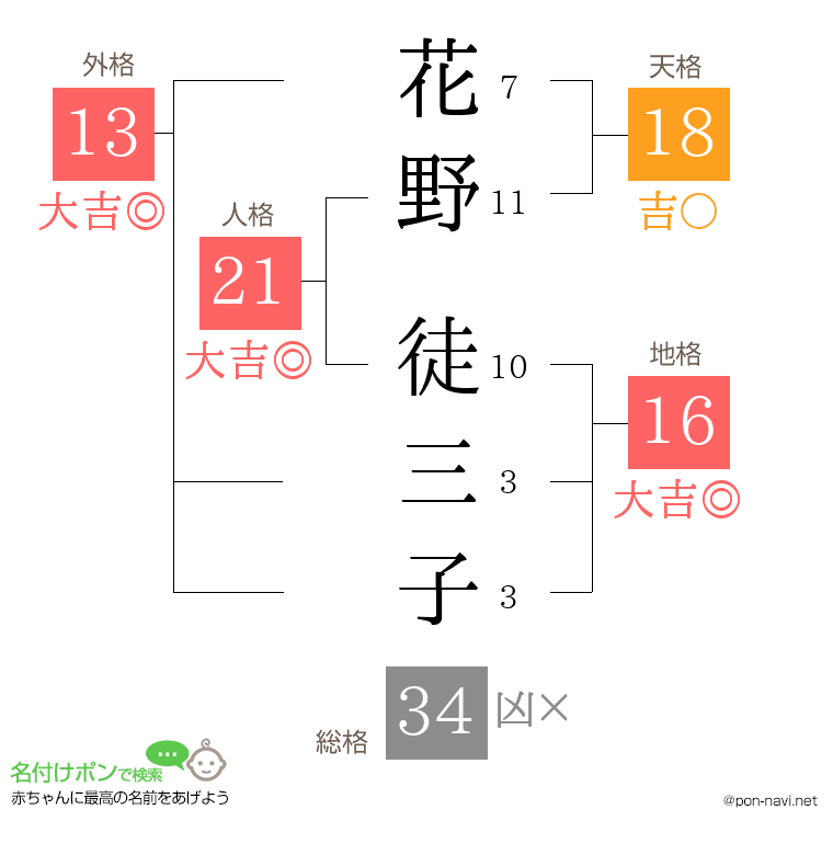 花野 徒三子さんの姓名判断結果