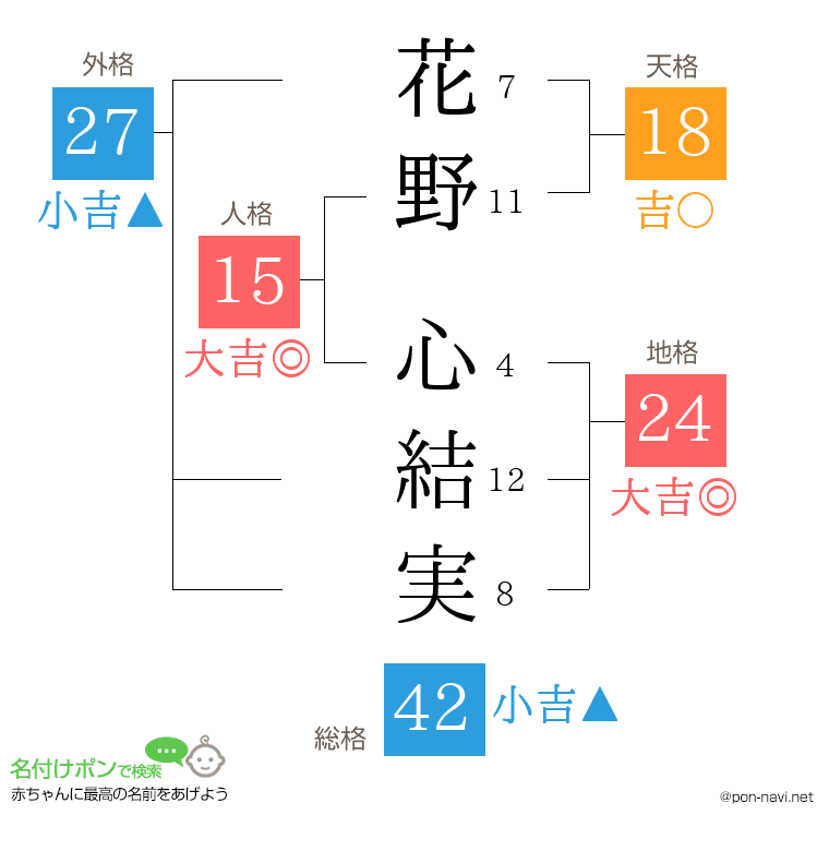 花野 心結実さんの姓名判断結果