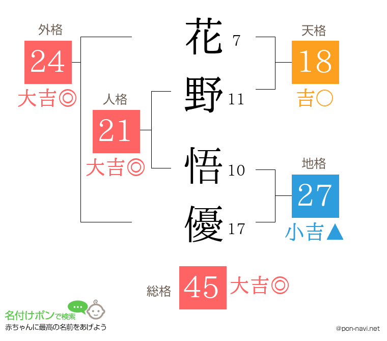 花野 悟優さんの姓名判断結果