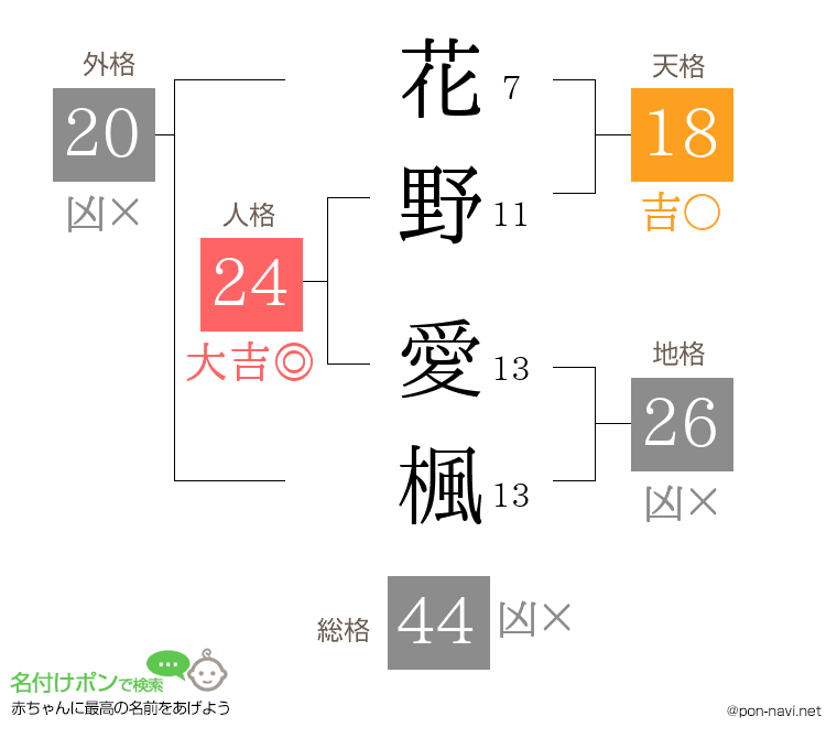 花野 愛楓さんの姓名判断結果