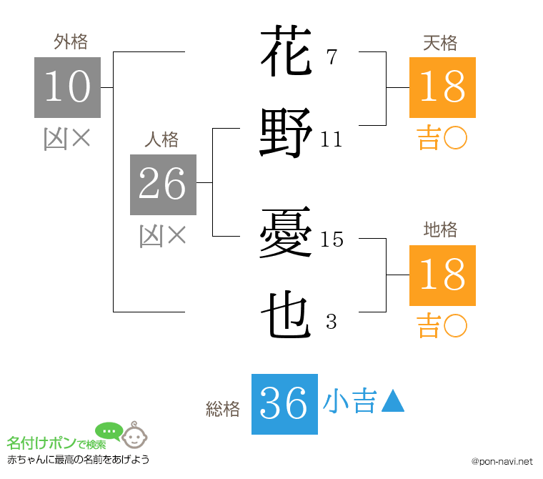 花野 憂也さんの姓名判断結果