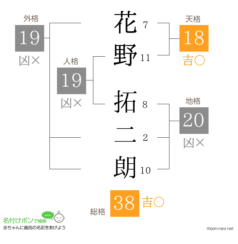 花野 拓二朗さんの姓名判断結果