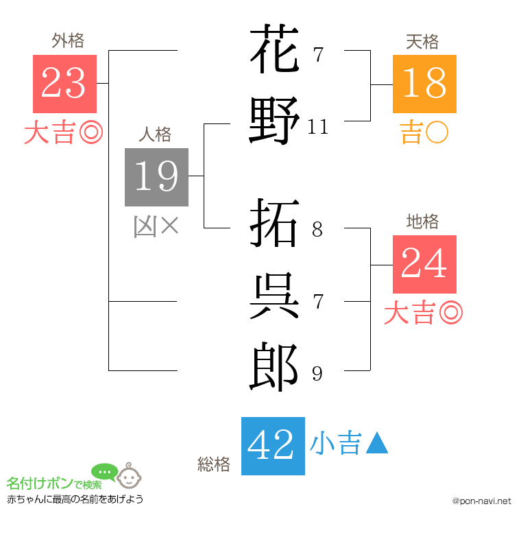 花野 拓呉郎さんの姓名判断結果