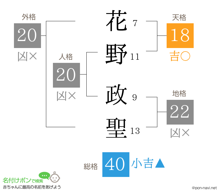花野 政聖さんの姓名判断結果