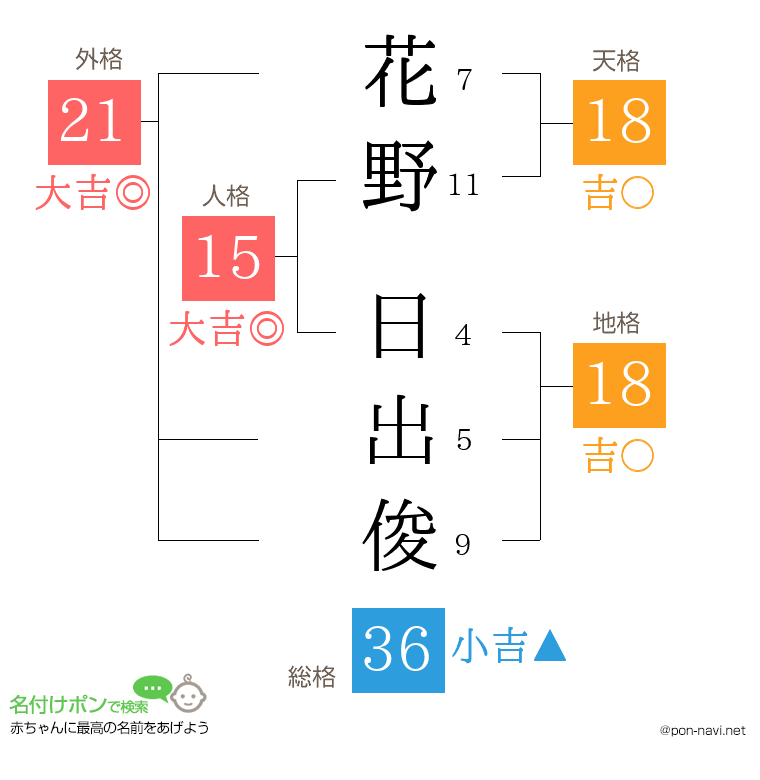 花野 日出俊さんの姓名判断結果